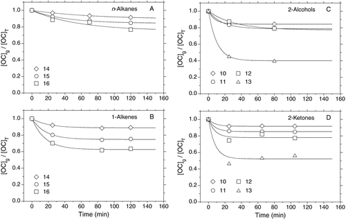 FIG. 4 Fractions of 300 ppbv concentrations of (a) C14–C16 n-alkanes, (b) C14–C16 1-alkenes, (c) C10–C13 2-alcohols, and (d) C10–C13 2-ketones measured in the gas phase, [OC]g/[OC]T, in the SOA chamber at different times after adding the OC. The curves are least-squares fits of the exponential function A t = A∞+ (A○ – A∞)e–Display full size, where A = [OC]g/[OC]T, to the data, with the exception of the 2-ketone curves, which were calculated using this equation and a time constant of 8 min (see text for explanation). Plots for which [OC]g/[OC]T decreased by <5% (the measurement uncertainty) are not shown.