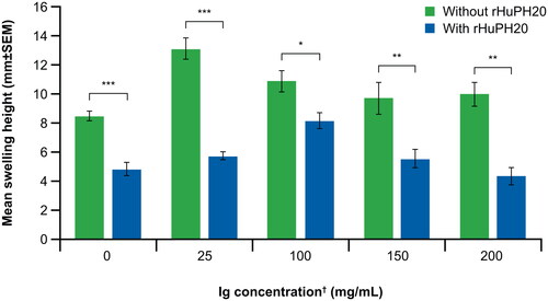 Figure 6. Mean post-infusion swelling height in miniature pigs following administration of 10 mL total infusion volume of Ig solutions with and without 2000 U/mL rHuPH20. †0 mg/mL Ig solutions comprised LR solution mixed with or without rHuPH20. Statistical significance of difference between swelling heights with and without rHuPH20: ***p < 0.001, **p < 0.01, *p < 0.05. Ig: immunoglobulin; LR: lactated Ringer’s; rHuPH20: recombinant human hyaluronidase PH20; SEM: standard error of the mean.