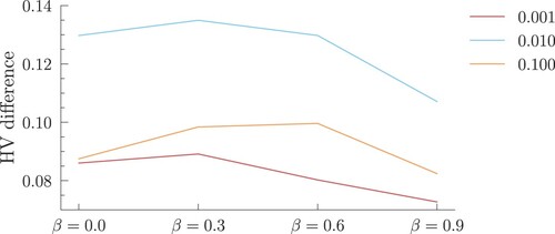 Figure 7. Average differences between the various application rates and the metaheuristic without local search.