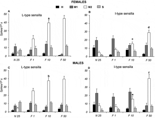 Figure 5. Dose-response histograms following stimulation with 1, 10 and 50 mM fructose in the Long and Intermediate type sensilla of Ceratitis capitata. A–B, spike firing frequencies (spikes/1st s) from high (H), middle 1 (M1), middle 2 (M2) and small (S) cells in Long and Intermediate type sensilla of females. Mean values (77–86 sensilla) ± SE (vertical bars); C–D, spike firing frequencies (spikes/1st s) from high (H), first intermediate (M1), second intermediate (M2), and small (S) cells in Long and Intermediate type sensilla of male. Mean values (23–70 sensilla) ± SE (vertical bars); “a” and “b” indicate significant difference (p < 0.05) in “M2” cell of Long type sensilla in both sexes following stimulation with 1 and 10 mM fructose; “c” and “d” indicate significant difference (p < 0.05) in “M2” cell of Intermediate type sensilla in female following stimulation with 1, 10, 50 mM fructose; “e” and “f” indicate significant difference (p < 0.05) in “M2” cell of Intermediate type sensilla in males following stimulation with 1, 10, 50 mM fructose.