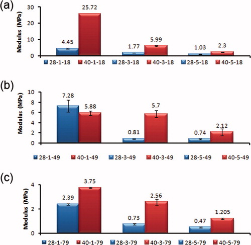 Figure 2. The effect of silica content and TEOS type on the elastic modulus of PDMS/silica nanocomposites with molecular weights of (a) 18,000, (b) 49,000 and (c) 79,000 g mol−1.