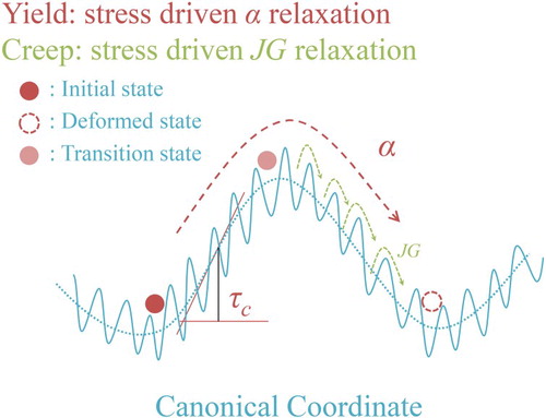 Figure 1 Plastic deformation accommodation mechanisms in the flow of metallic glasses (MGs). On the potential energy landscape, the flow of MGs can be understood as a stress-driven α relaxation process (as indicated by the red dashed arrow). The α relaxation is conceived as composed of Johari–Goldstein (JG) relaxations (as indicated by the green dashed arrows). In the creep stage of nanoindentation, the MG beneath the indenter is post-yield and close to the transition state (τc is the yield stress). Thus, the deformation in the creep stage of nanoindentation reveals the plastic deformation accommodation character of MGs and can be considered as stress driven JG relaxations.