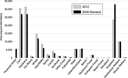 Figure 2. Starting LULC proportions for 2012, and the targeted proportions for 2030 based on the Billion Ton Update scenario.