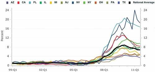 Figure 2. Percent of mortgage debt 90+ days late by state (U.S. data).Source: Federal Reserve Bank of New York (2013)