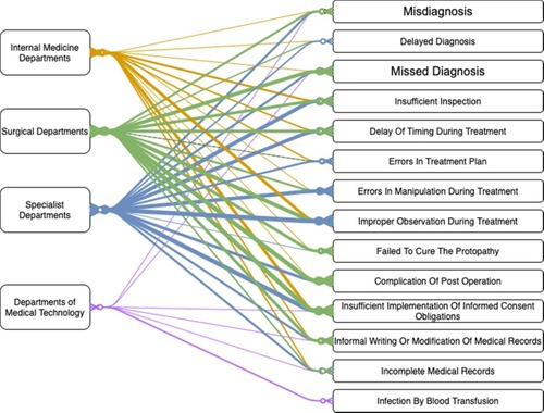 Figure 4 Network relationship diagram between departments and medical errors.