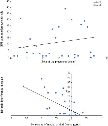 Figure 5 (A) Correlation between the beta values of the precuneus with the BPI questionnaire (pain interference subscale). This figure illustrates a positive significant correlation between the precuneus during a painful stimulation and the pain interference subscale of the BPI questionnaire. (B) Correlation between the beta values of the medial orbital frontal gyrus with the BPI questionnaire (pain interference subscale). This figure illustrates a negative significant correlation between the medial orbital frontal gyrus during painful stimulation and the pain interference subscale of the BPI questionnaire.Abbreviation: BPI, Brief Pain Inventory.