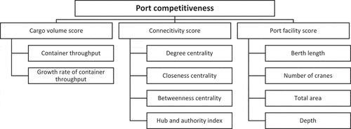 Figure 2. Port competitiveness factors for TOPSIS analysis.