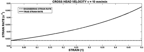 Figure 1. The dependence of the true strain rate on the engineering strain for white chocolate.