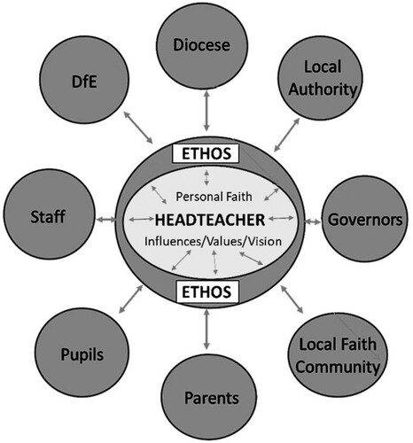 Figure 1. Shaw’s model of ‘ethotic leadership’ (Citation2015, 157).