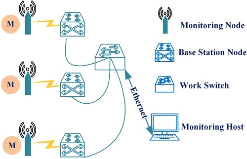 Figure 1. Schematic diagram of monitoring structure of wind power transmission vibration sensor.