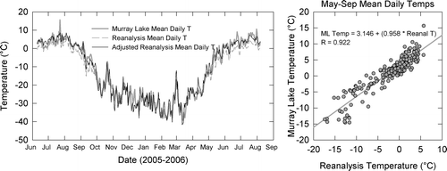 FIGURE 5 (left) Mean daily temperature at the Murray Lakes compared to reanalysis temperature data from a grid box centered on 82.5°N, 70°W. The reanalysis data (dashed gray line) systematically underestimated May–September temperatures at the Murray Lakes. Consequently, the reanalysis temperature record was adjusted based on a linear regression of the May through September temperature data (right). The adjusted reanalysis temperature series (thin black line) shows much better agreement with the local observations (solid gray line).