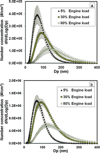FIG. 1 Mean particle size distribution of DPM aerosols generated in the Marple chamber under three engine load conditions (5, 30, and 80%): (a) low mass concentration level; (b) high mass concentration level. (Color figure available online.)