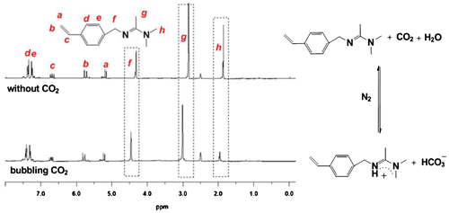 Figure 3. 1H NMR spectra of 4-vinylbenzyl amidine before and after reaction with CO2 and the reaction equation of amidine and CO2. The solvent is wet DMSO-d6.