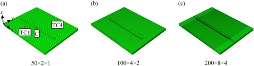 Figure 9. Mesh configurations in the mesh convergence study, with (a) 50 × 2 × 1, (b) 100 × 4 × 2, and (c) 200 × 8 × 4 resolving the length × width × height of each layer; z is the build-direction.