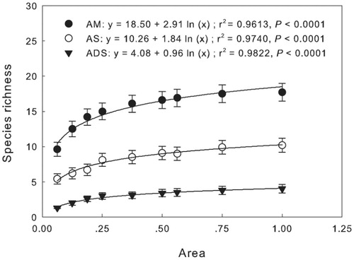 FIGURE 2. The specific species richness—area relationship at the three zonal grassland types: AM, alpine meadows; AS, alpine steppes; ADS, alpine desert-steppes. Regressions model: y = a + ln(x).