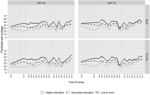 Figure 6. Predicted percentage supporting Independence, by year of survey, sex, birth cohort, and education: birth cohorts 1957–66 and 1967–76, and years 1992–2016.