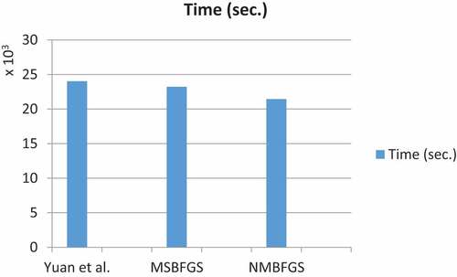 Figure 3. Overall timings.