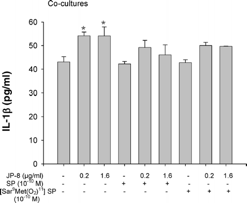 FIG. 8 IL-1β release from co-cultures after treatments of JP-8, substance P, [Sar9 Met (O2)11] substance P, and their combinations. Cells were cultured for 24 hr and the IL-1β levels in culture supernatant were measured by ELISA kits. Data were presented as mean values ± SEM. * p < 0.05 when compared to the control value. Results are the average of three independent experiments.
