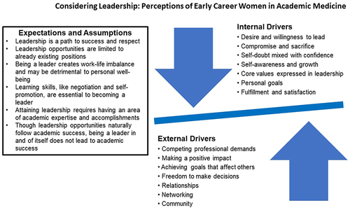 Figure 4 Pre-program leadership perceptions. Views on leadership before participants took the Early Career Women’s Leadership Program. The arrows represent the balance between internal and external drivers.