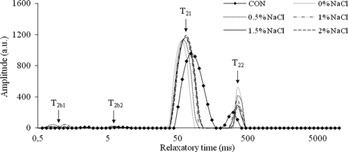 Figure 3. Distributions of T2 relaxation times for the CON and ISPC-gels given various NaCl contents.Figura 3.  Distribuciones de los tiempos de relajación T2 para los geles CON y ISPC con varios contenidos determinados de NaCl.