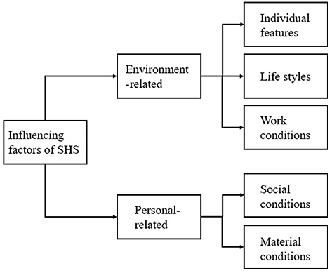 Figure 1 The conceptual model of influencing factors of SHS (sub-optimal health status).