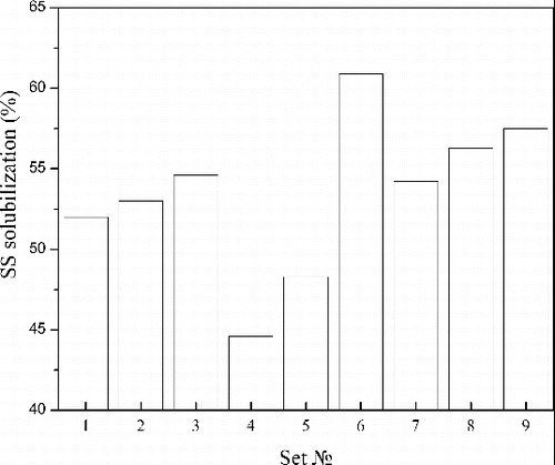 Figure 2. Change of SS solubilization during the nine experiments with different conditions.