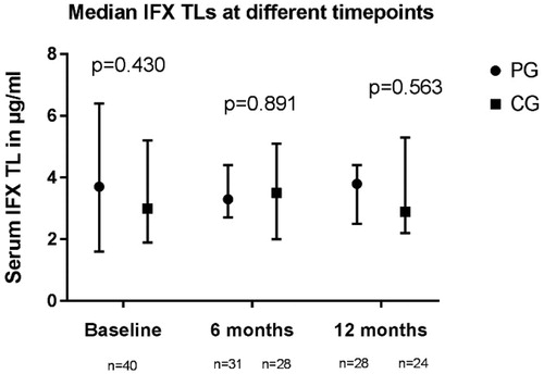 Figure 5. Serum IFX trough levels at baseline, 6 months and 12 months. PG: precision dosing group; CG: conventional dosing group; TL: trough level; n = number of patients; p < .05, statistically significant.