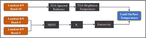 Figure 3. Process flowchart for deriving land surface temperature (LST) from Landsat-8/9 datasets.