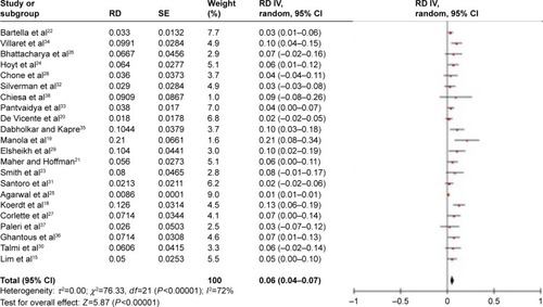 Figure 2 Forest plot for cervical level IIb metastasis rate for OSCC.