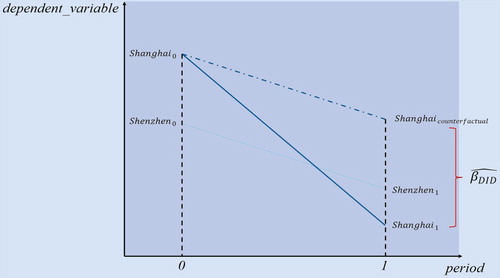 Figure 2. An illustration of DID model. Notes: In this figure we illustrate the main idea of difference-in-difference model. 0 means period before August 20, 2018 and 1 means period after it.