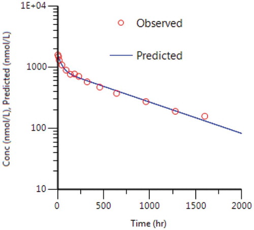 Figure 5. Dedrick transformed mean cynomolgus monkey 10 mg/kg i.v. concentration versus time data fitted to a 2-CMT model. Estimates for the fitted parameters are shown in Table 4.