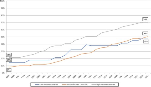 Figure 2. Change in the percentage of countries that provide paid paternity leave, by national income, 1995–2022.