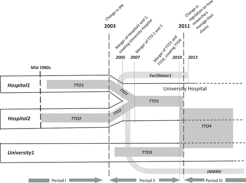 Figure 1. Evolution of TTOs in the region.