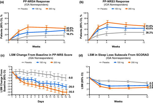 Figure 2. Improvement in itch in Investigator’s Global Assessment (IGA) nonresponders. (a) Proportions of patients with PP-NRS4 response.a (b) Proportions of patients with PP-NRS3 response.a (c) Least squares mean (LSM) change from baseline in PP-NRS score. (d) LSM on the sleep loss subscale of the SCORing Atopic Dermatitis (SCORAD) scale. aMinimal clinically important difference for PP-NRS score is 2.2–4.2 points (Citation22). PP-NRS: Peak Pruritus Numerical Rating Scale; PP-NRS3: ≥3-point improvement from baseline in PP-NRS score; PP-NRS4: ≥4-point improvement from baseline in PP-NRS score.