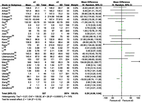 Figure 4. Association of apoE gene polymorphism with triglyceride level using the compassion of ϵ2 versus ϵ3.