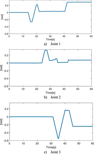 Figure 9. Tracking trajectory of joints. (a) Joint 1. (b) Joint 2. (c) Joint 3.