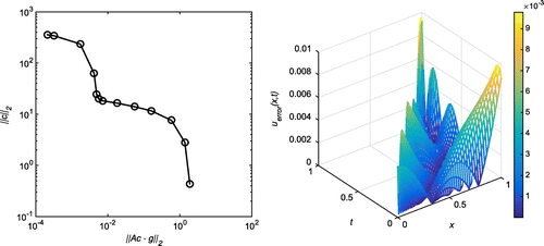 Figure 32. Case (d) of Example 3: The first plot shows the L-curve for δ=1%, h=2.2 and N=12. The second plot shows the absolute error on the entire domain for δ=1%, h=2.2, N=12 and λ=10-6. The corresponding RMSE over the entire domain is 0.00291205.