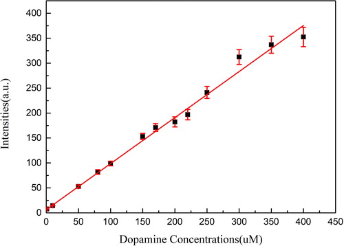 Figure 5. Linear relationship between dopamine concentrations and fluorescence intensities.