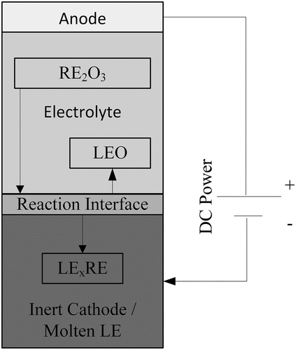 Figure 6. Generic schematic of the electrolysis route for production of a Mg/Al-RE alloy.