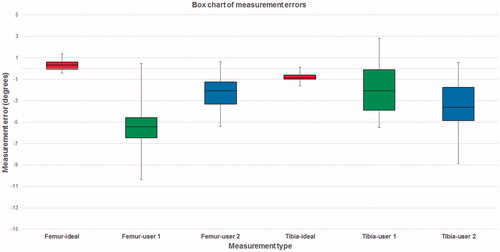 Figure 4. Box plot for measurement errors while estimating the femoral and tibial varus/valgus angles.