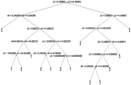 Figure 7. Optimal histogram features using CART.