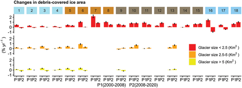 Figure 12. Changes in debris-covered ice area for 2000–2008 and 2008–2020 by ice extent <2.5 km2 (red bar), 2.5–5 km2(orange bar), and > 5 km2(yellow bar). Numbers are the sub-regions (Figure 1) with different colors indicating different climate zones (Figure 3).