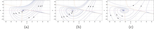 Figure 2. Phase portraits of the system (Equation31(31) dxdτ=y,dydτ=−c2+x2+ϵ(b1y+xy−4b3sin⁡(Ω1τ)−4b4ξ(τ))+o(ϵ2),(31) ) for b3=0,b4=0.(a) b1=2,b2=3/2. (b) b1=2,b2=5/2 and (c) b1=2,b2=3