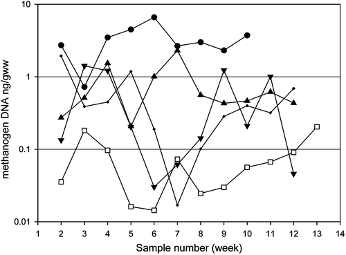 Figure 1.  Concentration of methanogen DNA (ng/gww) in human faecal samples over a 14 week period. •λ, volunteer 2; □, volunteer 6; ▴, volunteer 8; ▾, volunteer 5 and • volunteer 4.