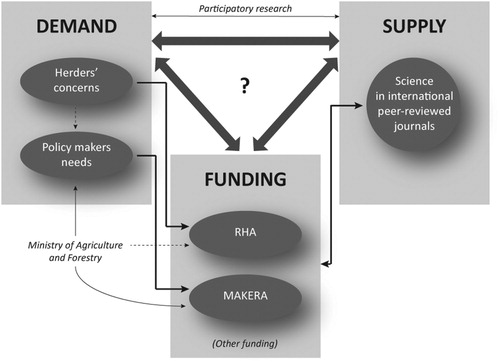 Figure 1. Field of demand, funding and supply around reindeer management in Finland. The question mark in the middle stresses whether and how the demand, funding and supply can be matched.
