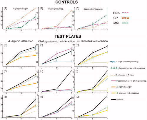 Figure 1. Fungal growth in test plates (co-cultures) and controls (mono-cultures) on three different culture media, x-axis represents days and y-axis signifies fungal radial growth (cm2). Controls (A, B, and C) and test plates on: PDA (D–F), CP (G–I), and MM (J–L); where D, G, and J show A. niger in co-culture; E, H, and K show Cladosporium sp. in co-culture; F, I, and L show C. micaceus in co-culture.