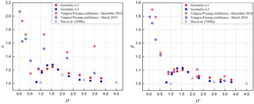 Figure 11 Longitudinal distribution of α and β at downstream of the confluence junction. D′=D/B, where D is the distance between the cross section and the junction apex, and B is the width of the cross section