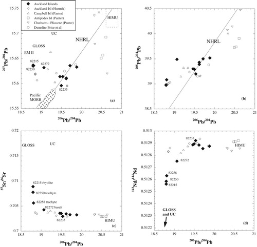 Figure 8. Lead isotope data from Auckland Islands rocks compared with data from other sub Antarctic islands and Dunedin volcano. Evolved trachy-basalt, trachyte and rhyolite samples from Auckland Islands are indicated in A, C and D. Nominal averages for continental crust (GLOSS and UC) from Plank and Langmuir (Citation1998) and Rudnick and Gao (Citation2003) are shown. NHRL is the Northern Hemisphere Reference Line (Hart Citation1984) HIMU and EM II are mantle reservoirs from Zindler and Hart (Citation1986).