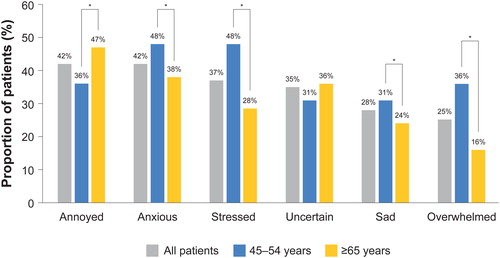 Figure 3. Patient feelings toward their COPD. Results are displayed for all patients surveyed and for younger versus older patients. *p < 0.05. Statistical significance is shown for comparison of the two age groups. COPD, chronic obstructive pulmonary disease.