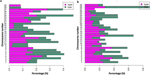 Figure 1. Bar plots showing the percentage of hyper- and hypomethylated CpGs per chromosome over all the covered CpGs in a given chromosome. (a) Comparison of L25 vs L16 diet groups and (b) L28 vs L25 diet groups. CpGs with q < 0.1 and methylation differences > 10% were considered as hyper- and hypomethylated.
